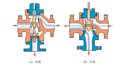 電動調(diào)節(jié)閥特性