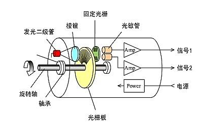 光電編碼器工作原理與增量式編碼器運(yùn)行原理是否一樣？
